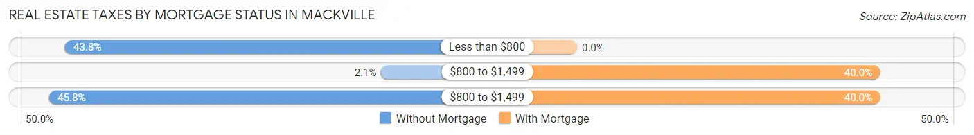 Real Estate Taxes by Mortgage Status in Mackville