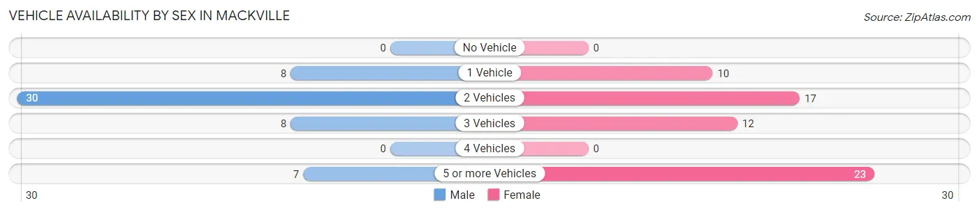 Vehicle Availability by Sex in Mackville