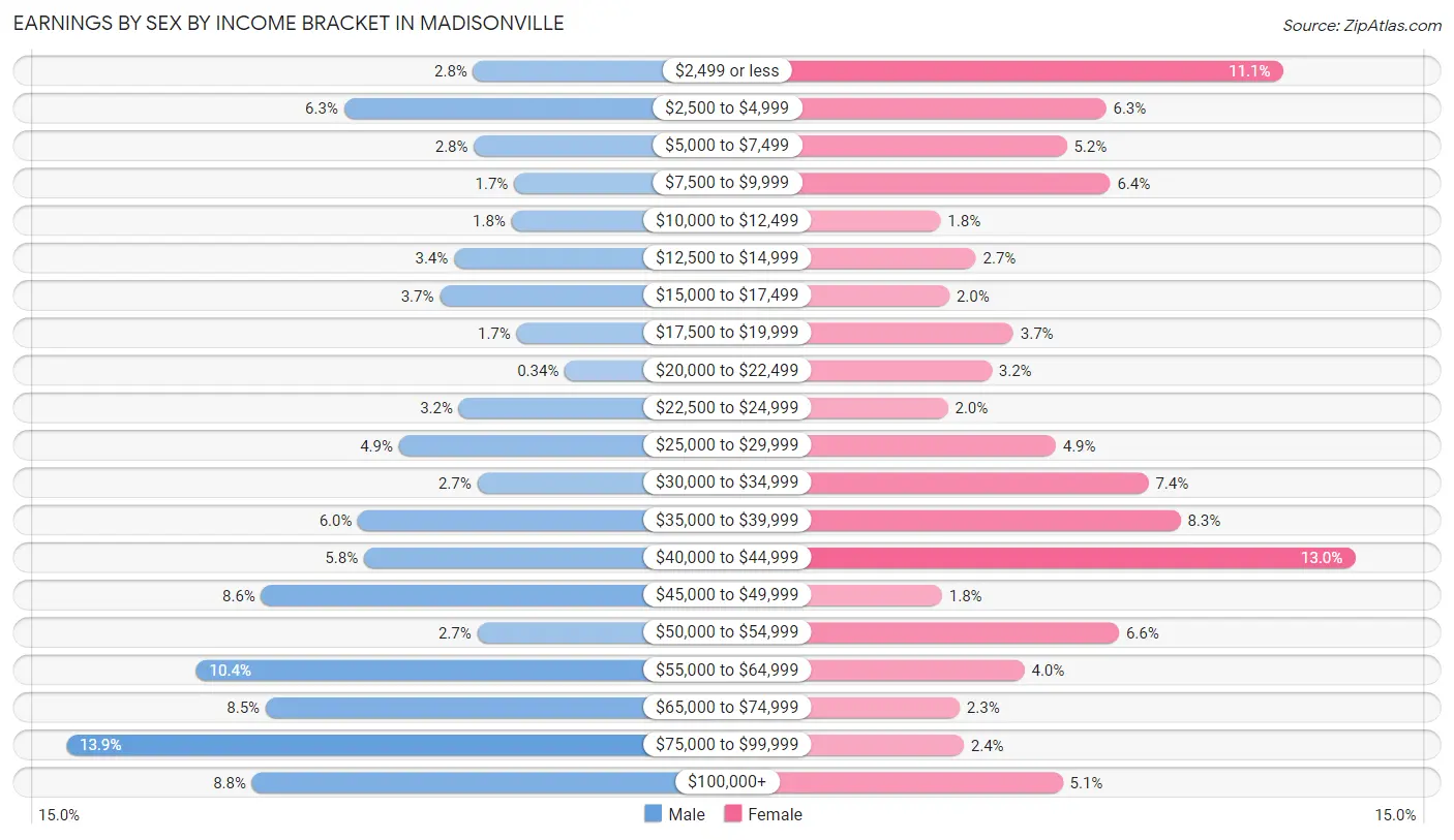 Earnings by Sex by Income Bracket in Madisonville