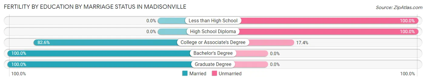 Female Fertility by Education by Marriage Status in Madisonville