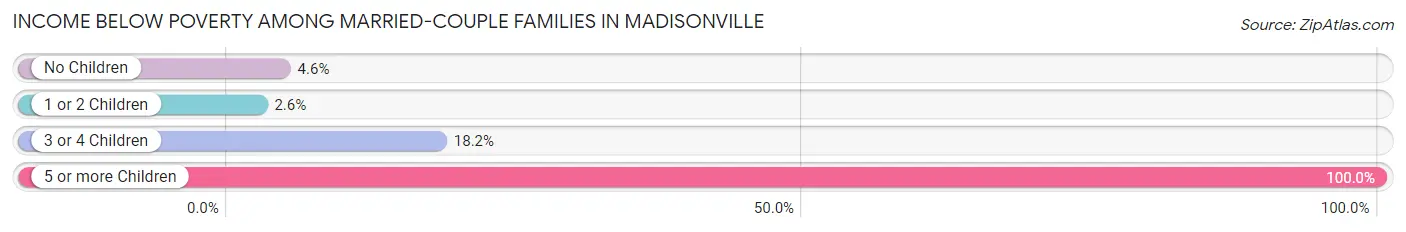 Income Below Poverty Among Married-Couple Families in Madisonville