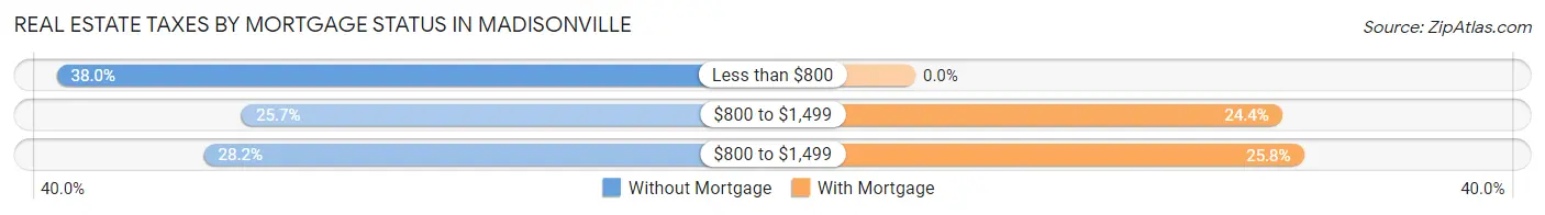 Real Estate Taxes by Mortgage Status in Madisonville