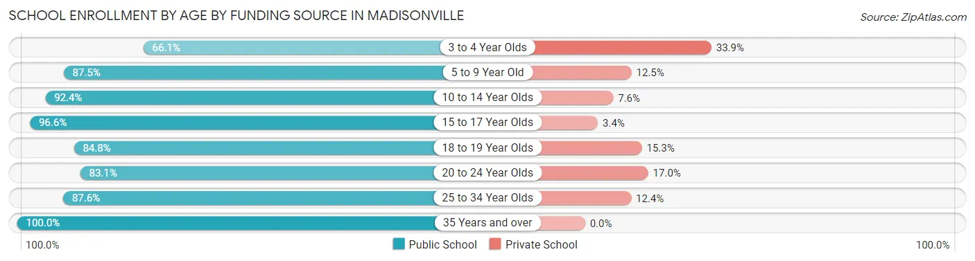 School Enrollment by Age by Funding Source in Madisonville