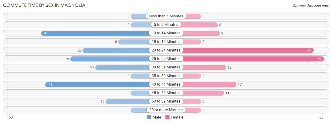 Commute Time by Sex in Magnolia