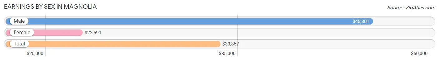 Earnings by Sex in Magnolia