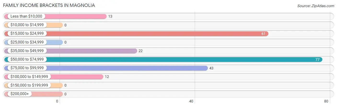 Family Income Brackets in Magnolia