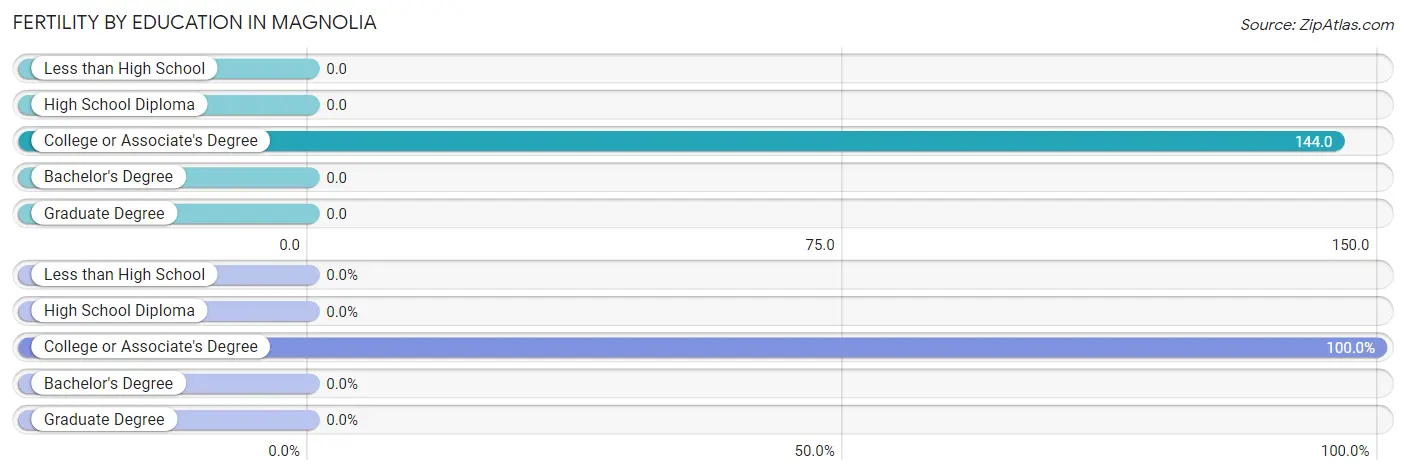 Female Fertility by Education Attainment in Magnolia