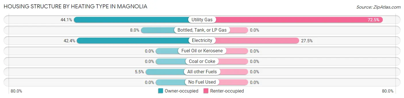 Housing Structure by Heating Type in Magnolia