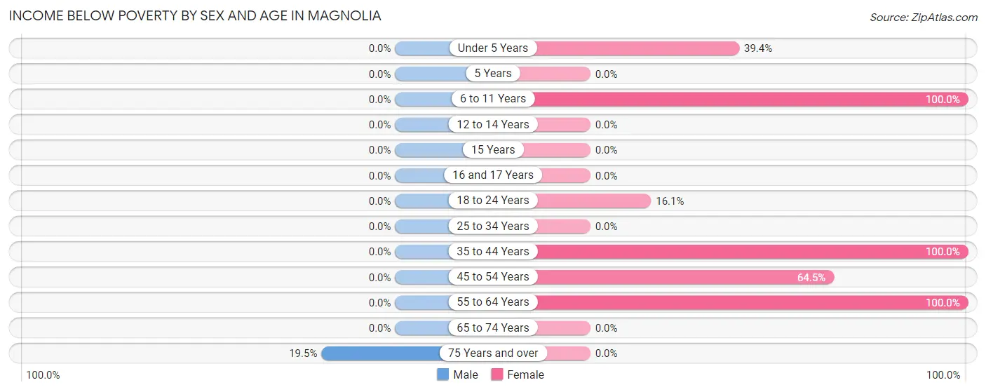 Income Below Poverty by Sex and Age in Magnolia