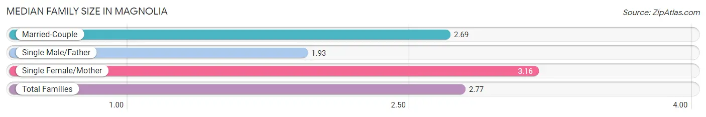 Median Family Size in Magnolia