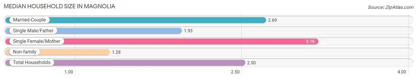 Median Household Size in Magnolia
