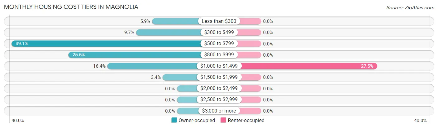 Monthly Housing Cost Tiers in Magnolia