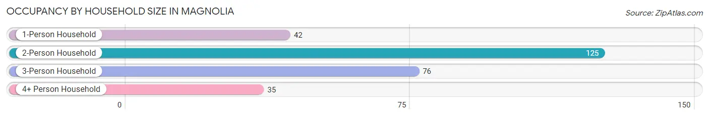 Occupancy by Household Size in Magnolia