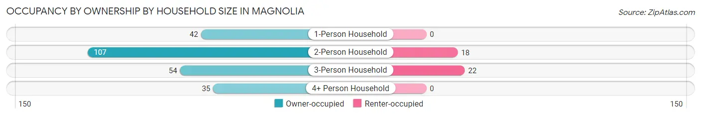 Occupancy by Ownership by Household Size in Magnolia