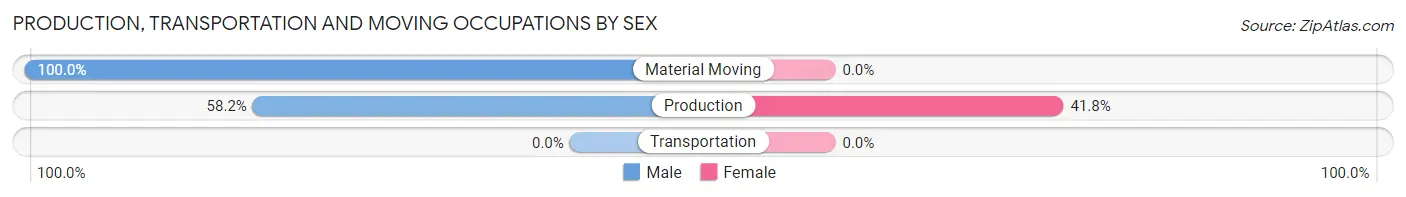 Production, Transportation and Moving Occupations by Sex in Magnolia