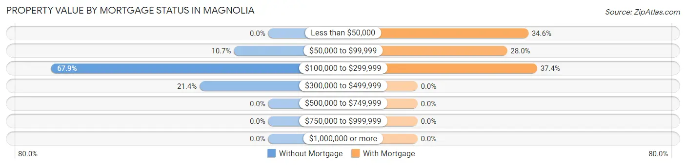 Property Value by Mortgage Status in Magnolia