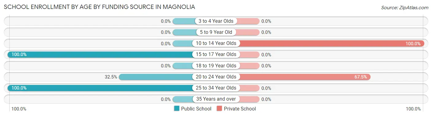 School Enrollment by Age by Funding Source in Magnolia