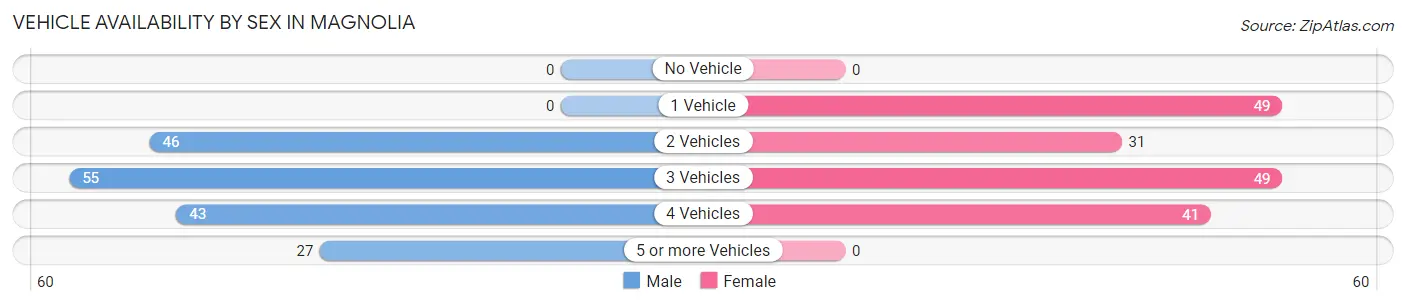 Vehicle Availability by Sex in Magnolia