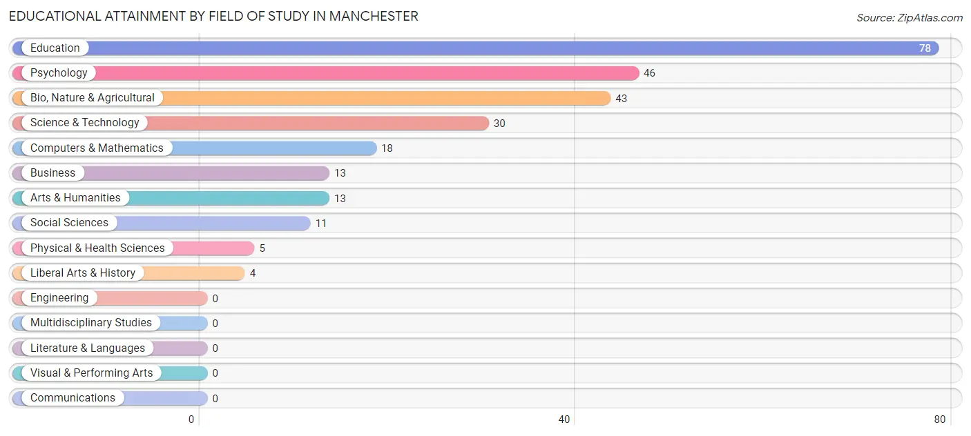 Educational Attainment by Field of Study in Manchester