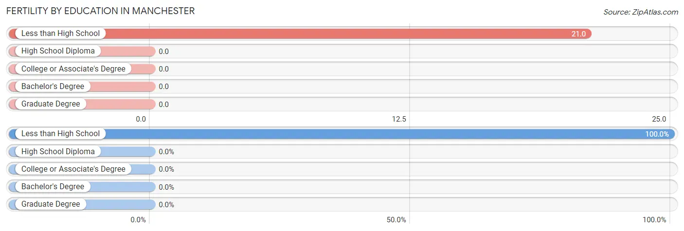 Female Fertility by Education Attainment in Manchester