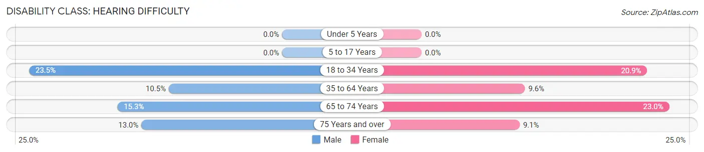 Disability in Manchester: <span>Hearing Difficulty</span>
