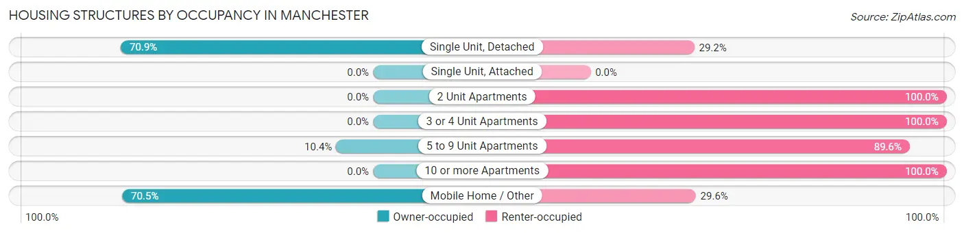 Housing Structures by Occupancy in Manchester