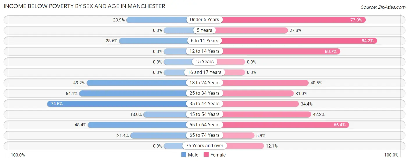 Income Below Poverty by Sex and Age in Manchester