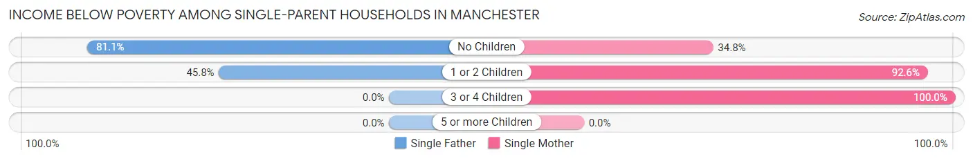 Income Below Poverty Among Single-Parent Households in Manchester