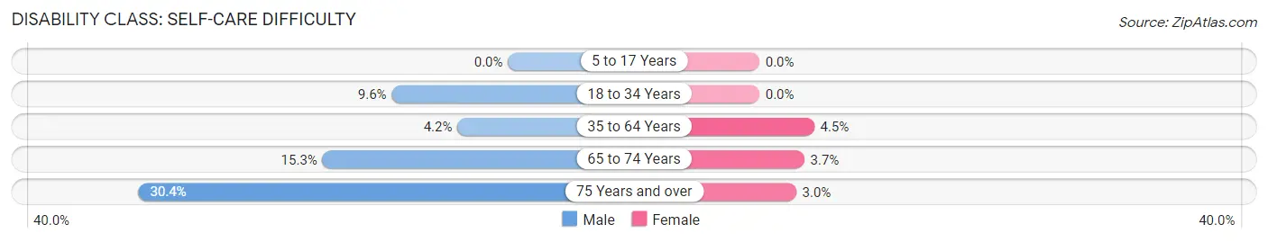 Disability in Manchester: <span>Self-Care Difficulty</span>