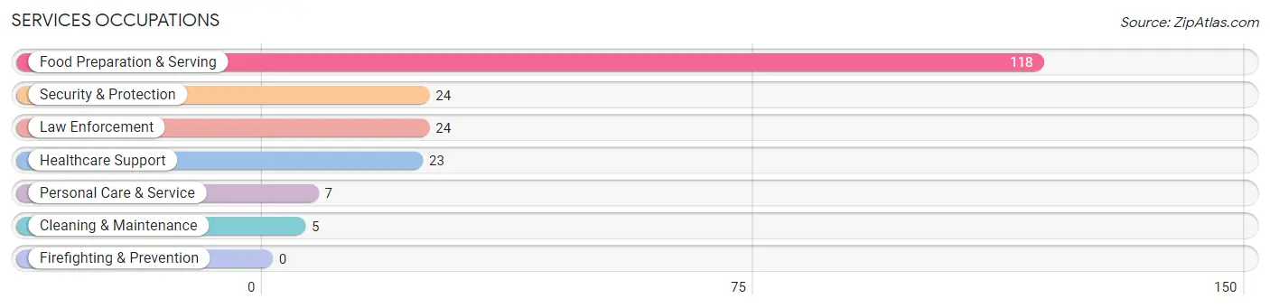 Services Occupations in Manchester
