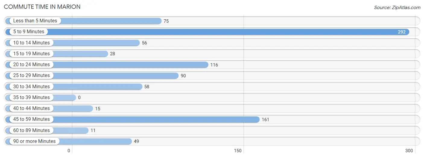 Commute Time in Marion