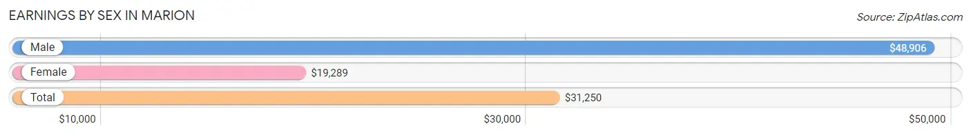 Earnings by Sex in Marion