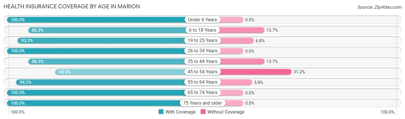Health Insurance Coverage by Age in Marion