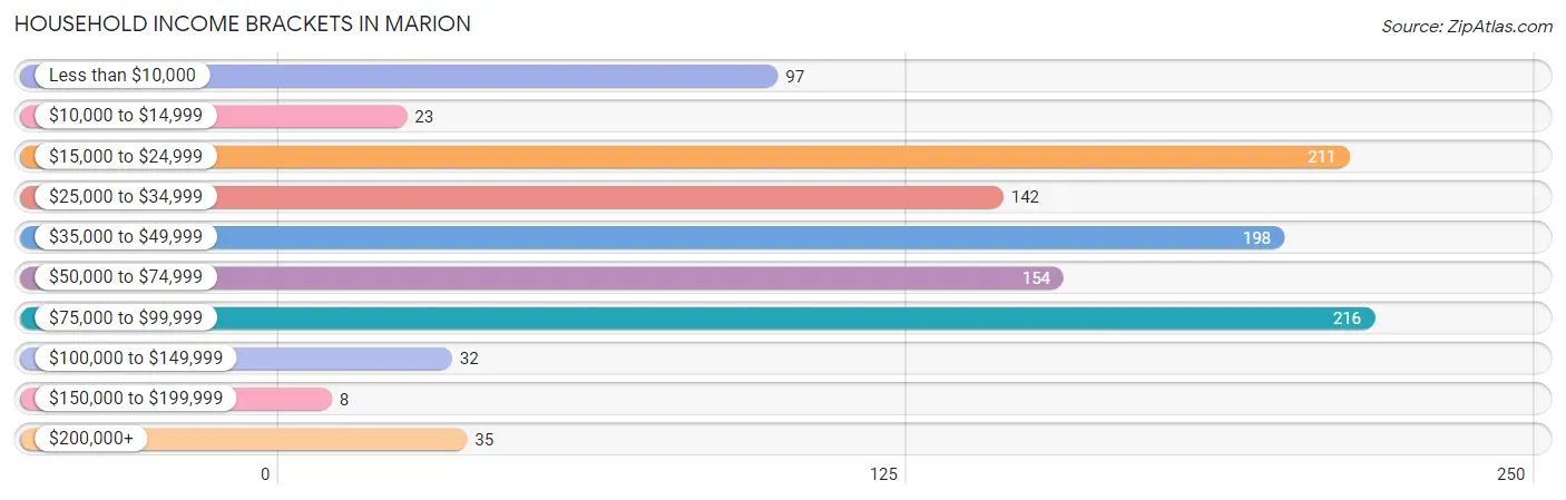 Household Income Brackets in Marion