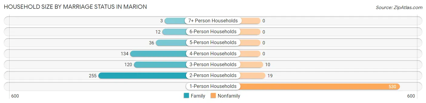 Household Size by Marriage Status in Marion
