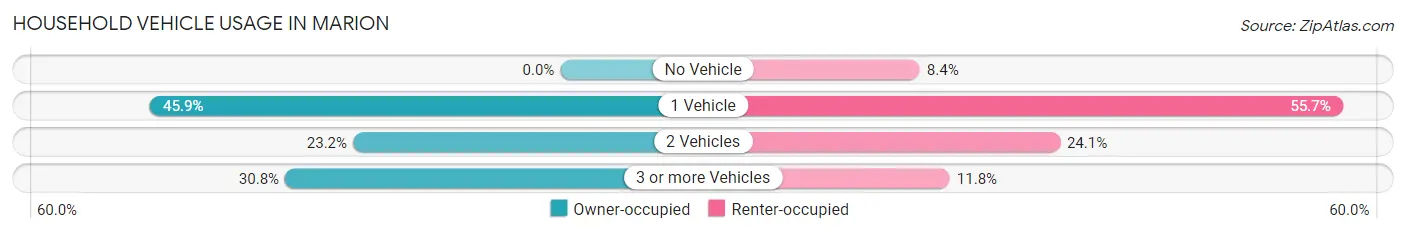 Household Vehicle Usage in Marion