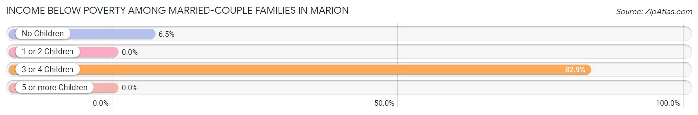 Income Below Poverty Among Married-Couple Families in Marion