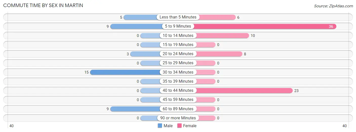 Commute Time by Sex in Martin