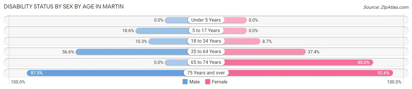 Disability Status by Sex by Age in Martin