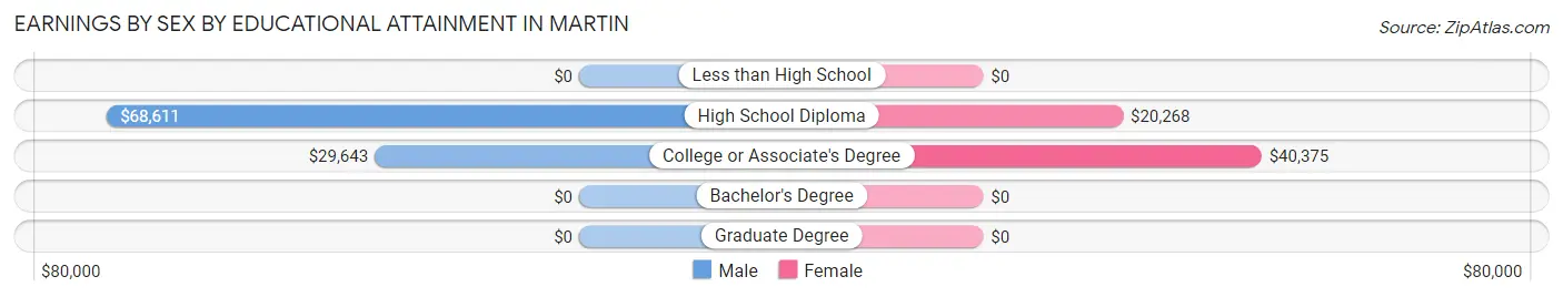 Earnings by Sex by Educational Attainment in Martin