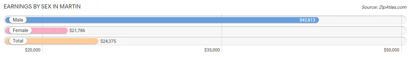 Earnings by Sex in Martin