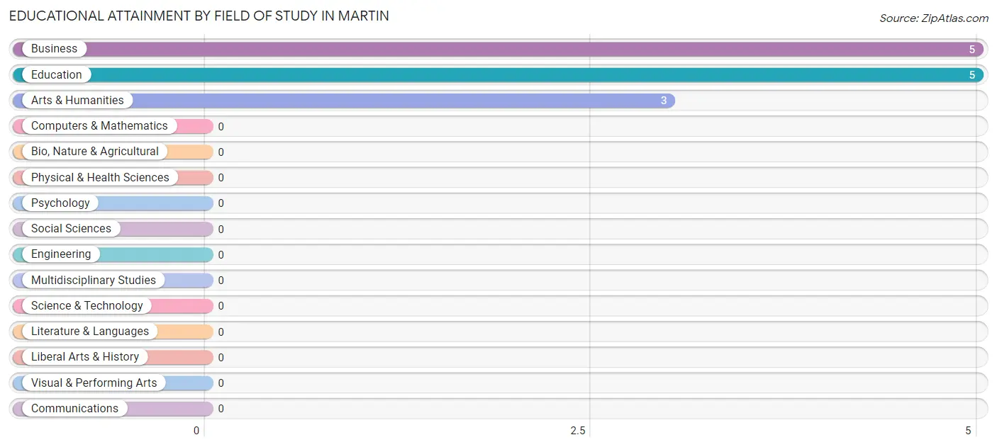 Educational Attainment by Field of Study in Martin