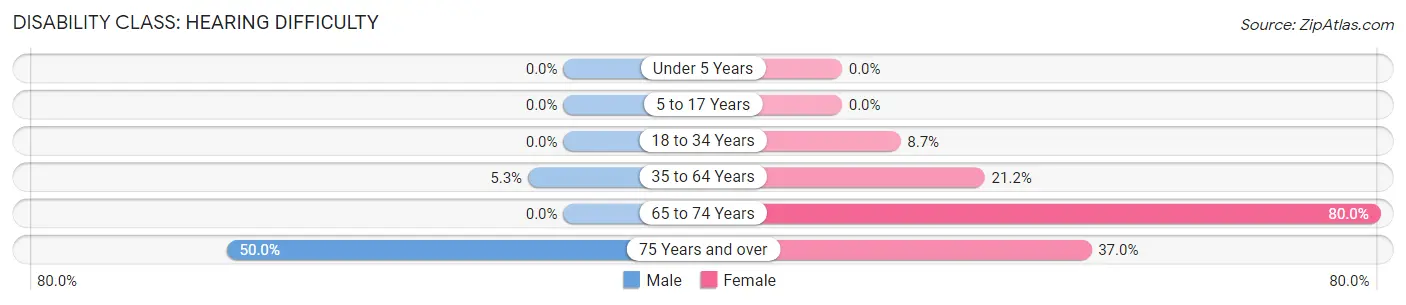 Disability in Martin: <span>Hearing Difficulty</span>
