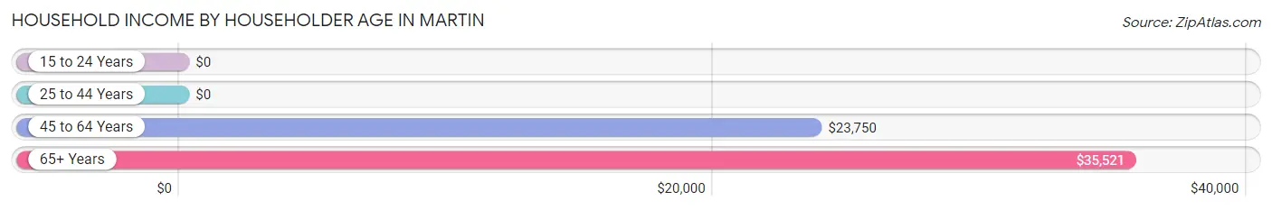 Household Income by Householder Age in Martin