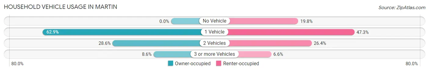 Household Vehicle Usage in Martin