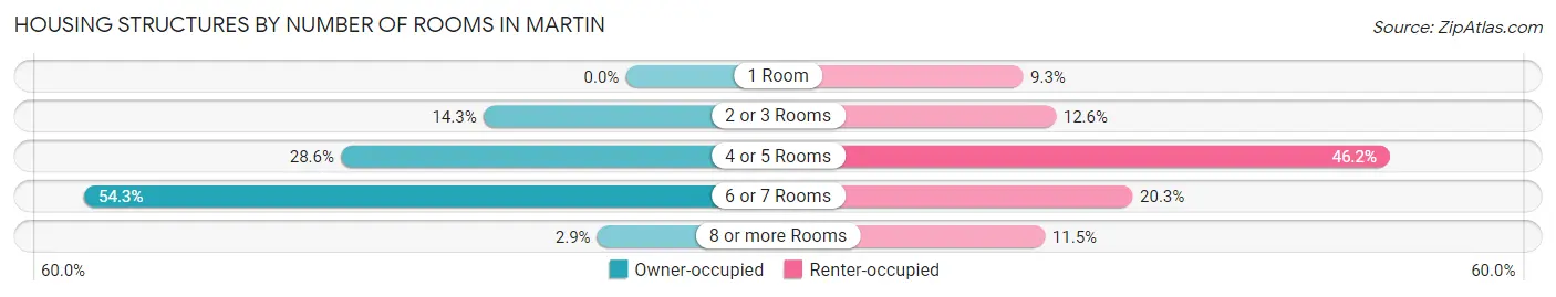 Housing Structures by Number of Rooms in Martin