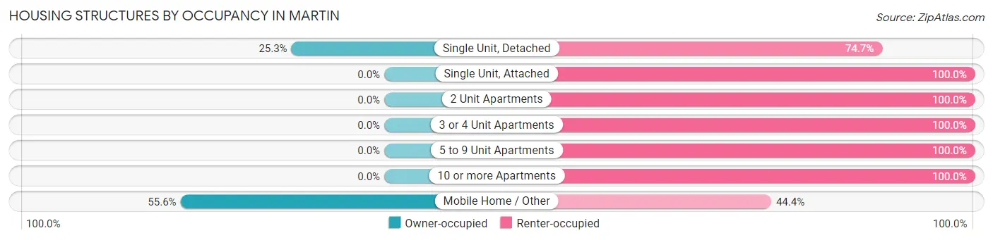Housing Structures by Occupancy in Martin