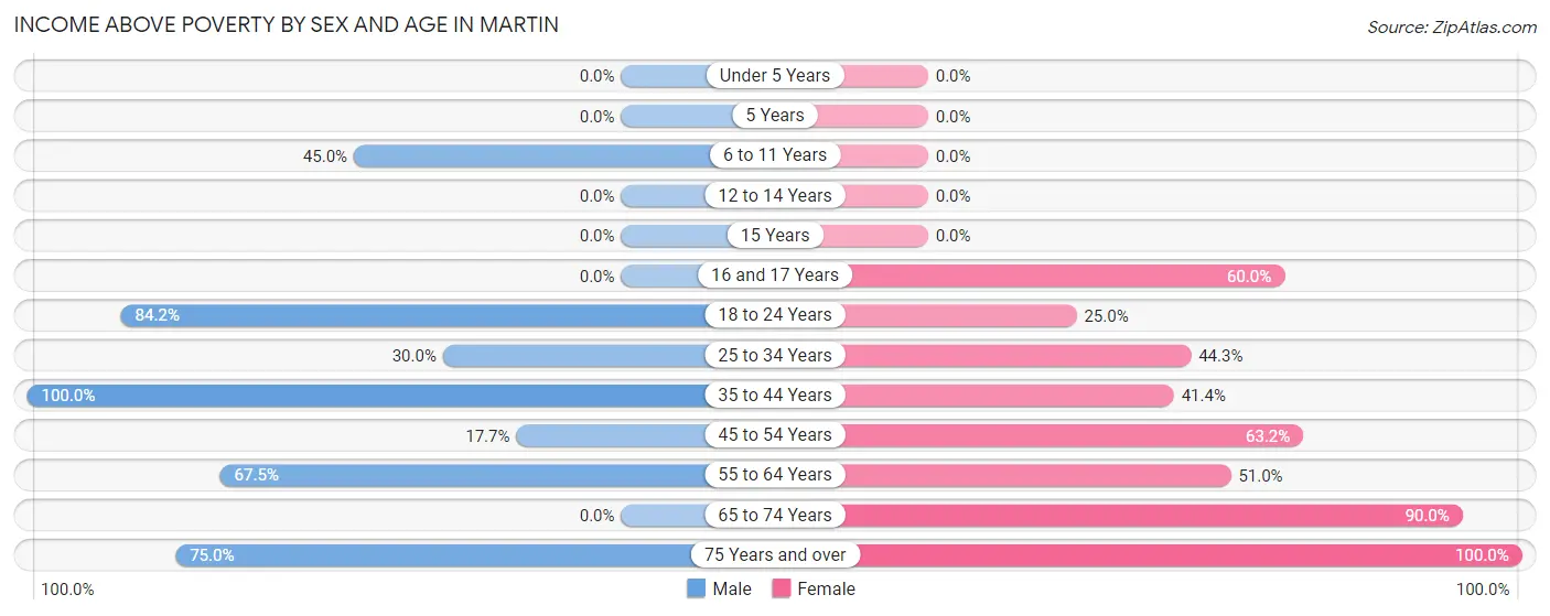 Income Above Poverty by Sex and Age in Martin