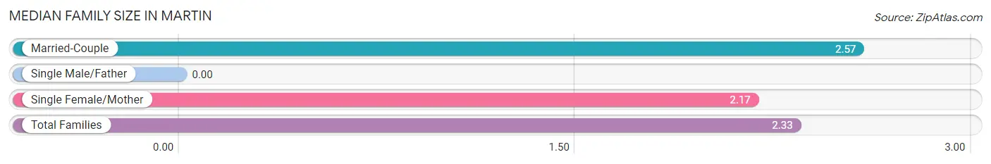 Median Family Size in Martin