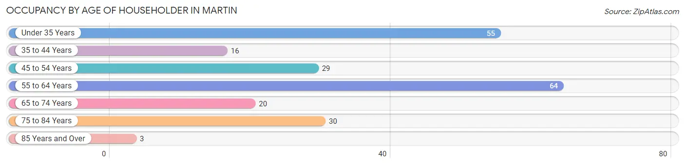 Occupancy by Age of Householder in Martin
